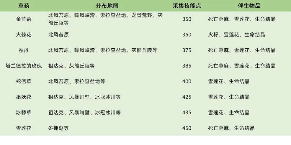 采矿1-450攻略 矿石分布图（魔兽WLK小号冲专业攻略采集业）-图18