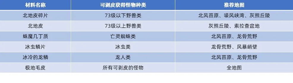 采矿1-450攻略 矿石分布图（魔兽WLK小号冲专业攻略采集业）-图13