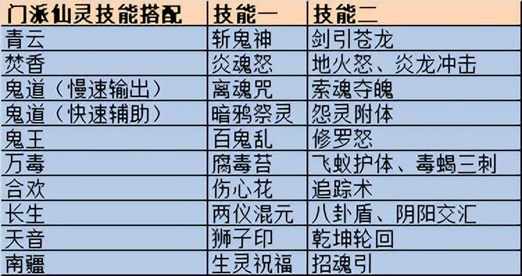 青云辅助技能学什么（梦幻新诛仙仙灵门派选择攻略）-图1