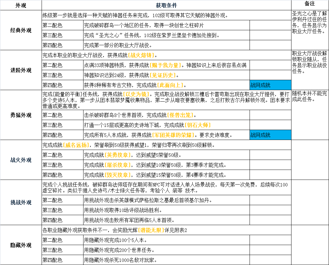 训练枯法者多久一次（全职业神器外观获取不完全攻略大全）-图2