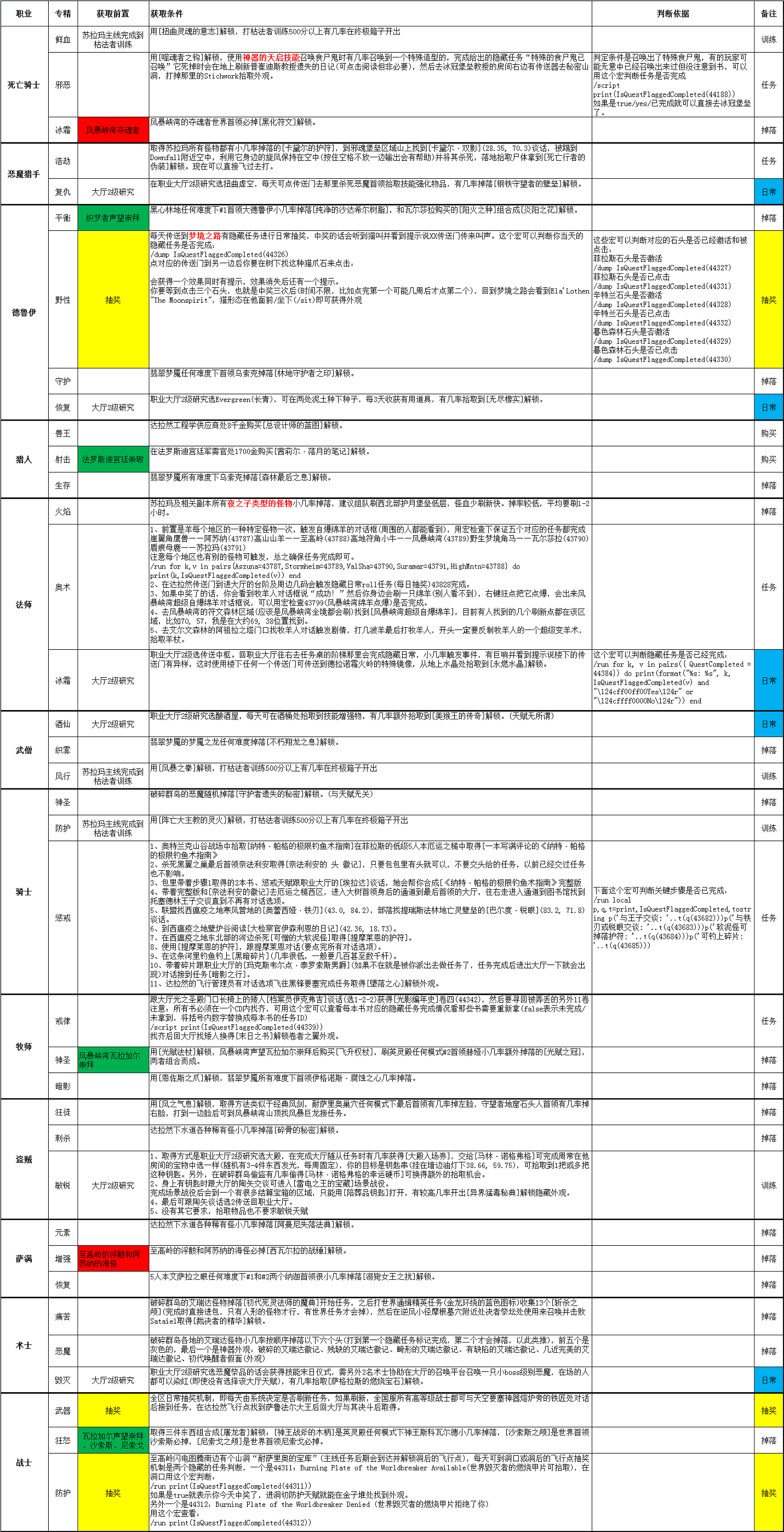 训练枯法者多久一次（全职业神器外观获取不完全攻略大全）-图3