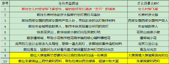 梦幻西游中秋节任务怎么做（梦幻西游中秋节环式任务攻略）-图2