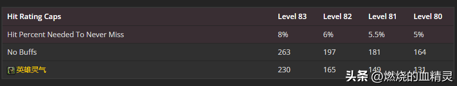 魔兽世界狂暴战士输出多少合适(魔兽wlk国内外顶级wcl玩家狂暴战士输出循环手法借鉴和简单细说)-图2
