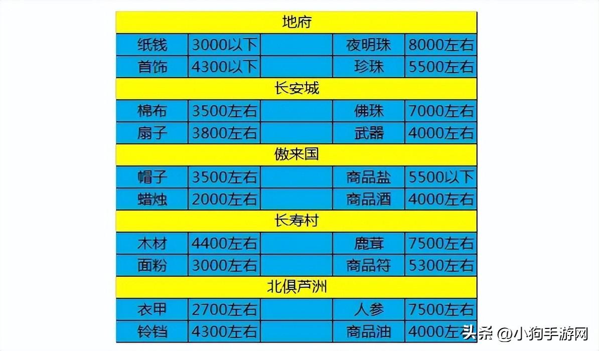 梦幻跑商商品价格表（梦幻跑商最快路线级商品攻略）-图1