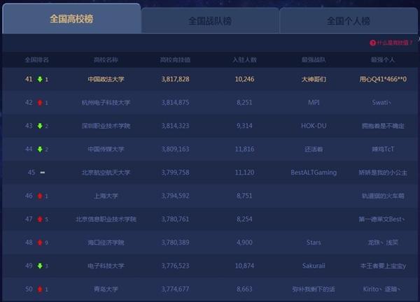 lol全国高校排行榜前十名（LOL全国高校实力榜北大清华依旧无敌）-图6