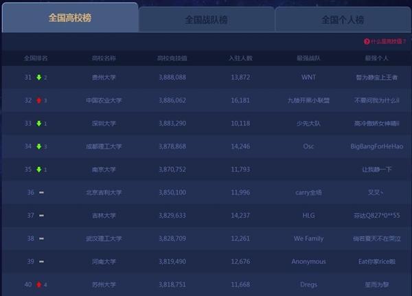 lol全国高校排行榜前十名（LOL全国高校实力榜北大清华依旧无敌）-图5