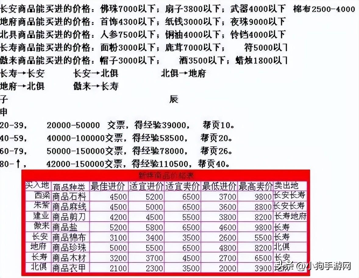 梦幻跑商商品价格表（梦幻跑商最快路线级商品攻略）-图2