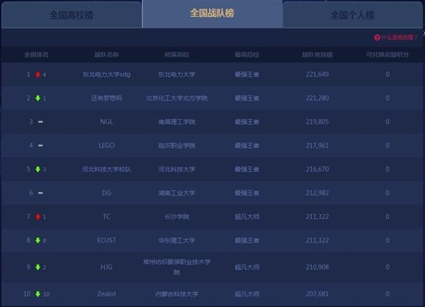lol全国高校排行榜前十名（LOL全国高校实力榜北大清华依旧无敌）-图7