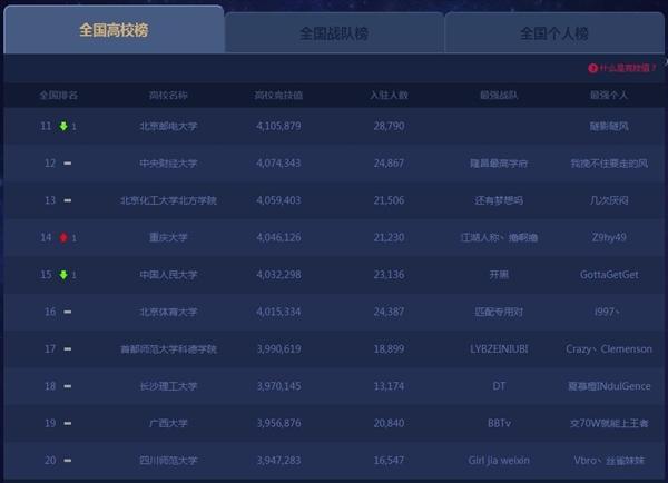 lol全国高校排行榜前十名（LOL全国高校实力榜北大清华依旧无敌）-图3