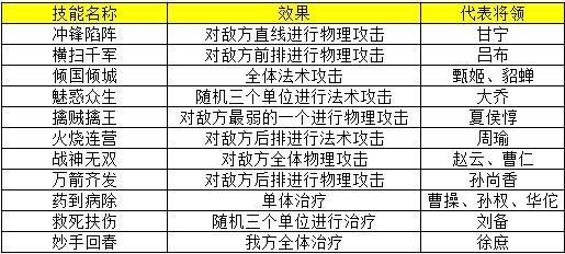 热血三国名将坐标及属性表大全（热血三国名将初始属性）-图1