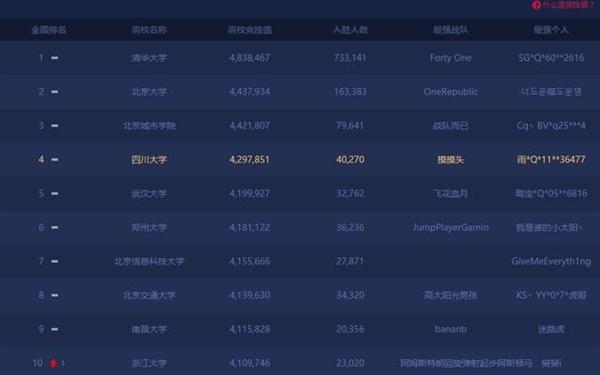 lol全国高校排行榜前十名（LOL全国高校实力榜北大清华依旧无敌）-图2