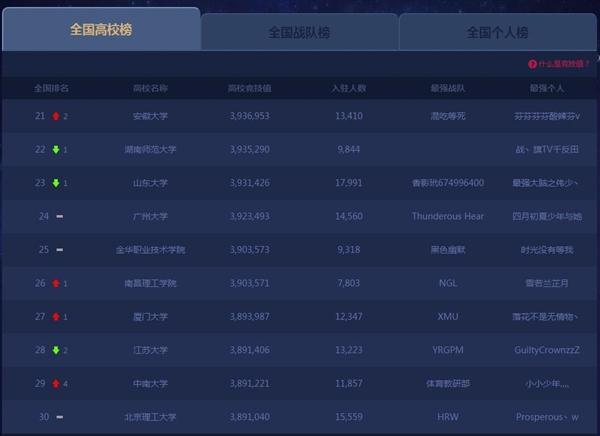 lol全国高校排行榜前十名（LOL全国高校实力榜北大清华依旧无敌）-图4