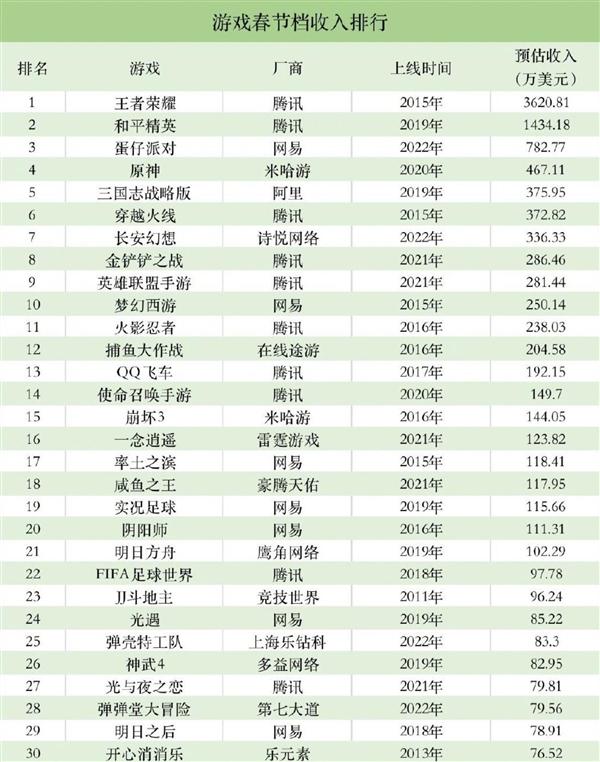 腾讯游戏排行榜手游（手游排行榜2023前十名）-图4