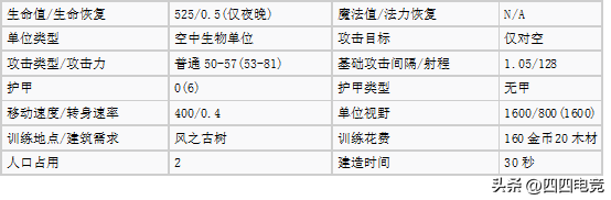 魔兽争霸1.24e哪个种族强盘点（魔兽争霸3各种族空中单位）-图8