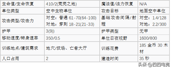 魔兽争霸1.24e哪个种族强盘点（魔兽争霸3各种族空中单位）-图18