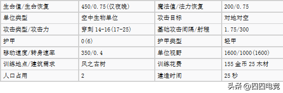 魔兽争霸1.24e哪个种族强盘点（魔兽争霸3各种族空中单位）-图10