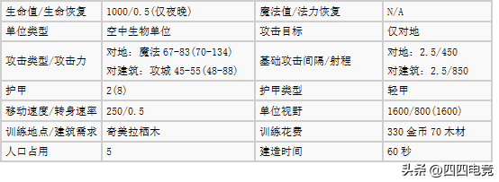 魔兽争霸1.24e哪个种族强盘点（魔兽争霸3各种族空中单位）-图12