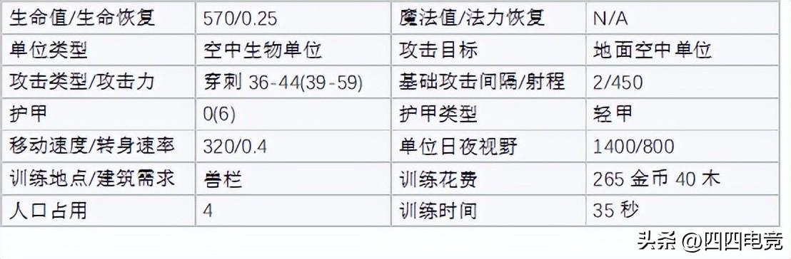 魔兽争霸1.24e哪个种族强盘点（魔兽争霸3各种族空中单位）-图14