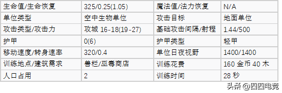 魔兽争霸1.24e哪个种族强盘点（魔兽争霸3各种族空中单位）-图16